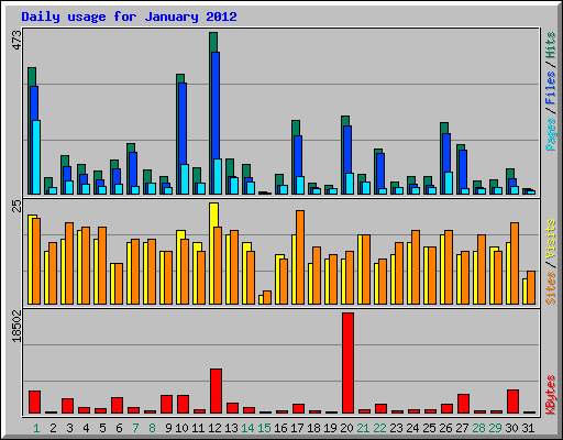 Daily usage for January 2012