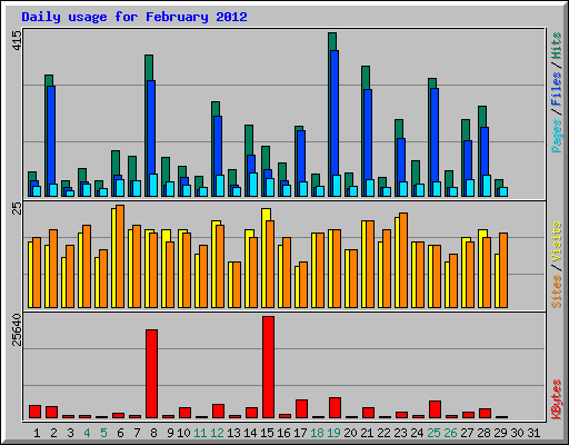 Daily usage for February 2012