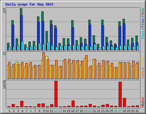 Daily usage for May 2012