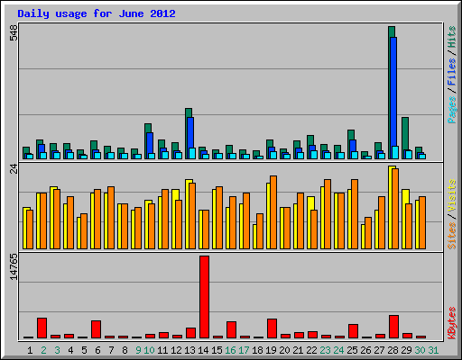 Daily usage for June 2012
