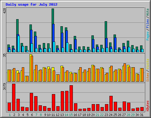 Daily usage for July 2012
