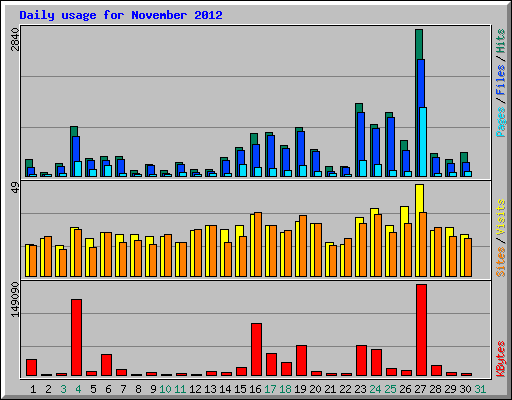 Daily usage for November 2012