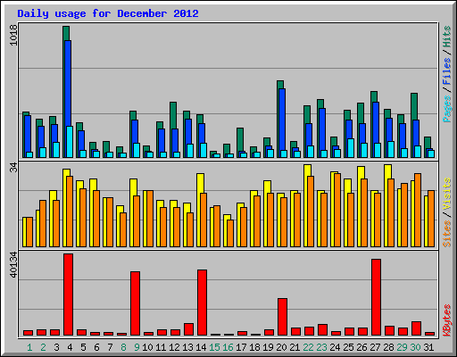Daily usage for December 2012