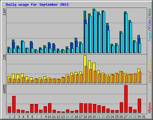 Daily usage for September 2013