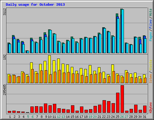 Daily usage for October 2013