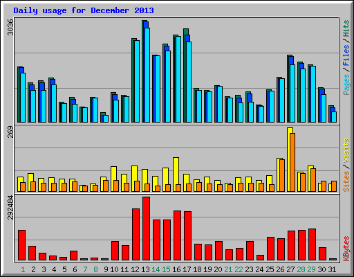 Daily usage for December 2013