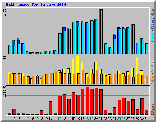 Daily usage for January 2014
