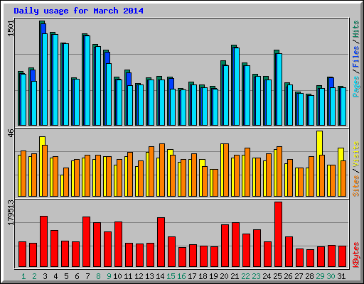 Daily usage for March 2014