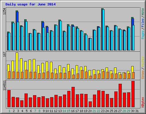 Daily usage for June 2014