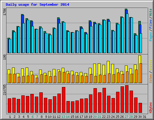 Daily usage for September 2014