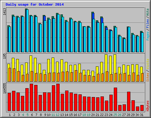 Daily usage for October 2014