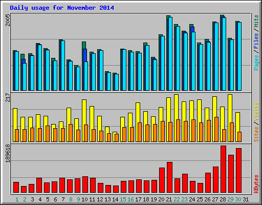 Daily usage for November 2014