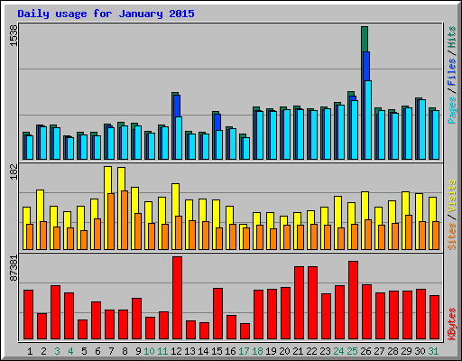 Daily usage for January 2015
