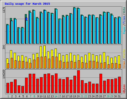 Daily usage for March 2015