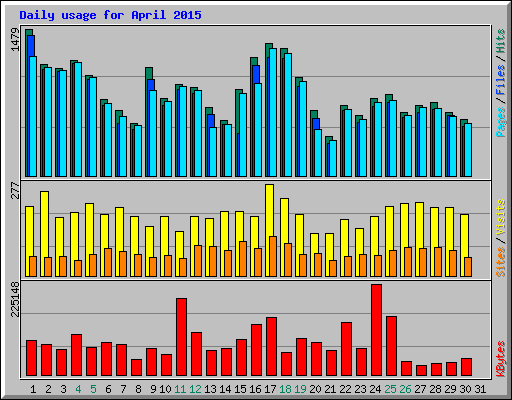 Daily usage for April 2015