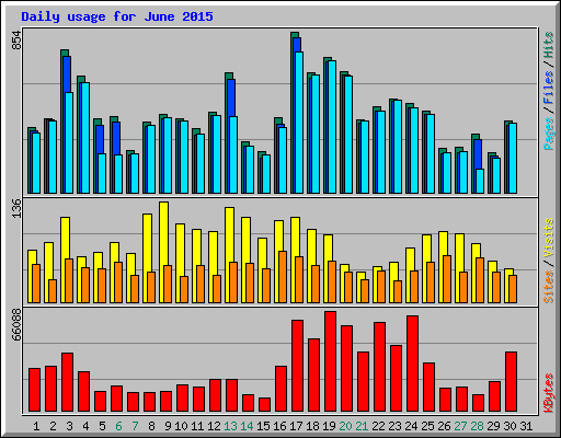 Daily usage for June 2015