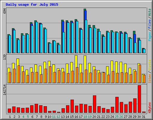 Daily usage for July 2015