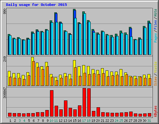 Daily usage for October 2015