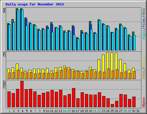 Daily usage for November 2015