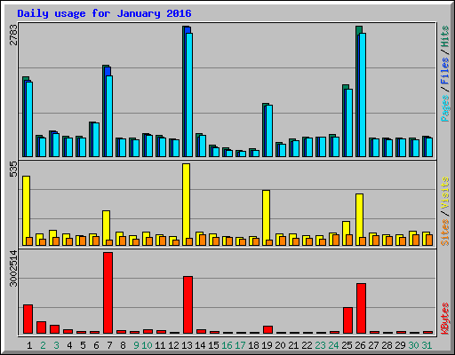 Daily usage for January 2016
