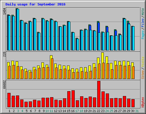 Daily usage for September 2016