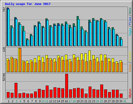 Daily usage for June 2017