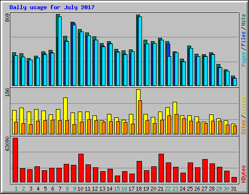 Daily usage for July 2017