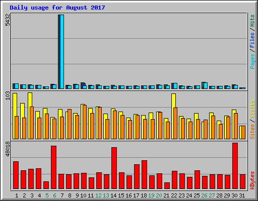 Daily usage for August 2017