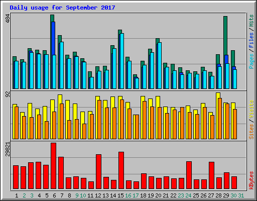 Daily usage for September 2017