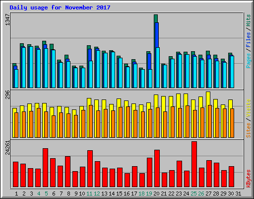Daily usage for November 2017