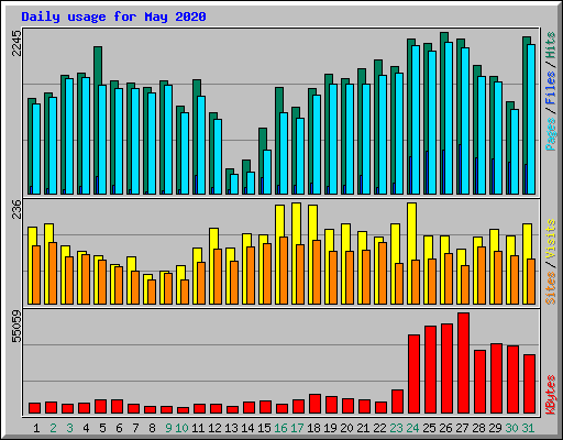 Daily usage for May 2020