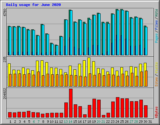 Daily usage for June 2020