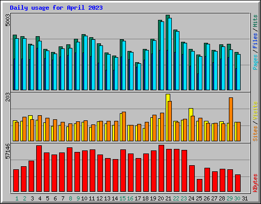 Daily usage for April 2023