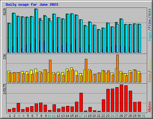Daily usage for June 2023