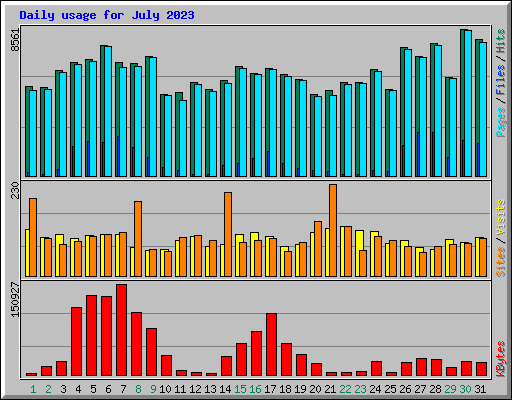 Daily usage for July 2023