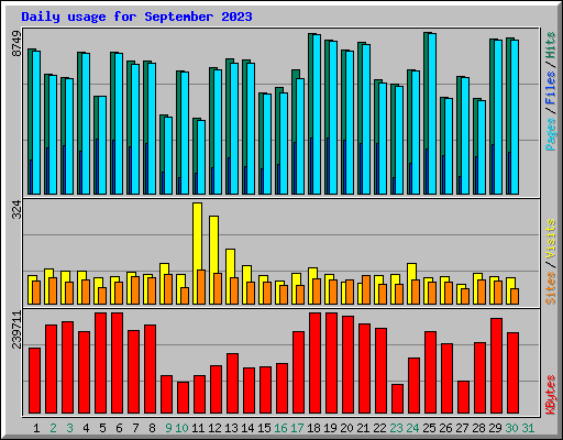 Daily usage for September 2023