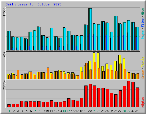 Daily usage for October 2023