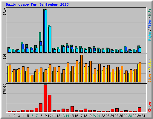Daily usage for September 2025