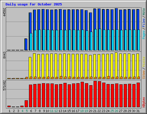 Daily usage for October 2025