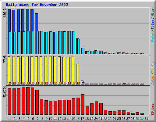 Daily usage for November 2025
