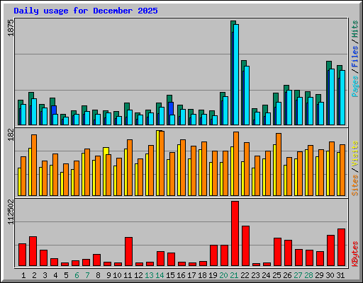 Daily usage for December 2025