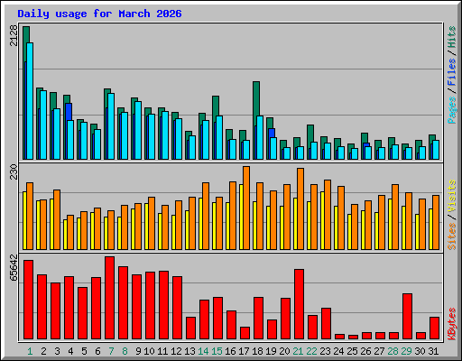 Daily usage for March 2026