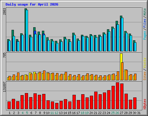 Daily usage for April 2026