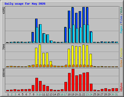 Daily usage for May 2026