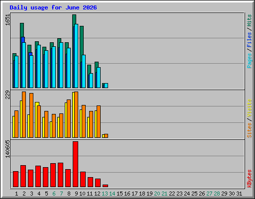 Daily usage for June 2026