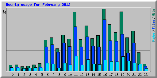 Hourly usage for February 2012