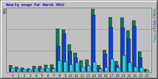 Hourly usage for March 2012
