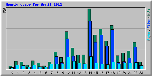 Hourly usage for April 2012