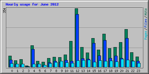 Hourly usage for June 2012