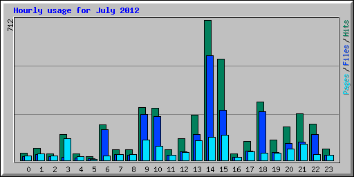 Hourly usage for July 2012